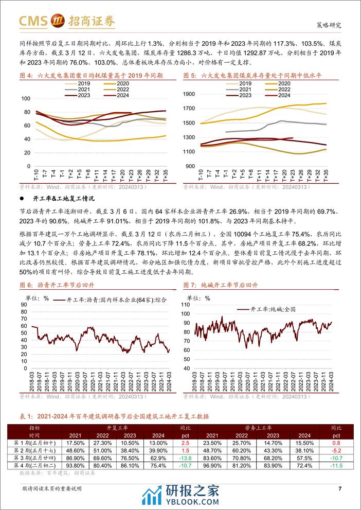 行业景气观察：开复工率有待进一步恢复，部分地区二手房成交环比改善-240313-招商证券-37页 - 第7页预览图