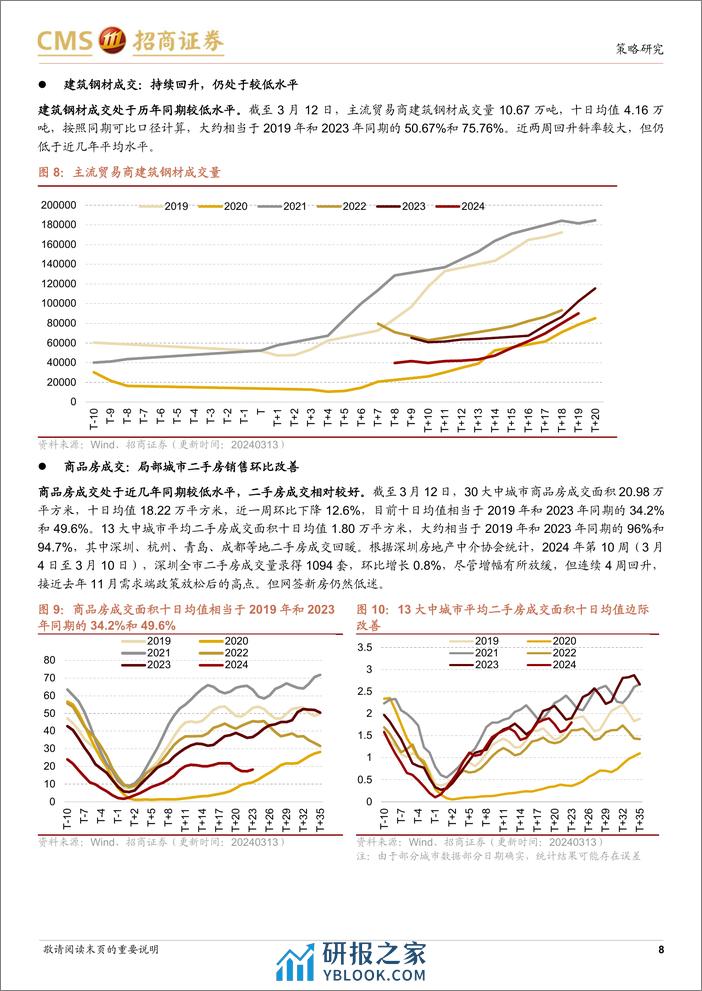 行业景气观察：开复工率有待进一步恢复，部分地区二手房成交环比改善-240313-招商证券-37页 - 第8页预览图