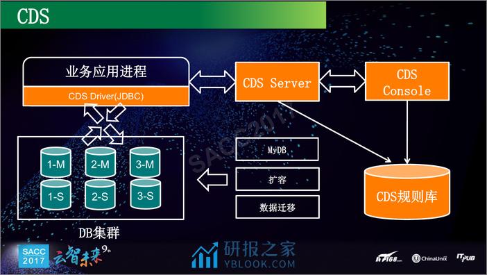 高新刚：京东金融数据库多场景架构实践 - 第8页预览图