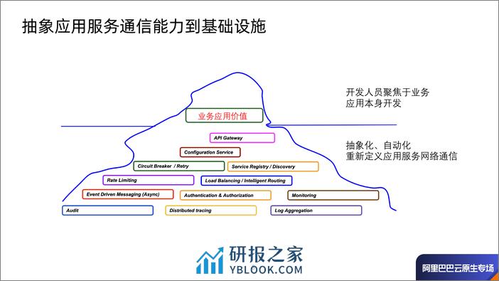 托管式服务网格：多种类型计算服务统一管理的基础设施-王夕宁 - 第3页预览图