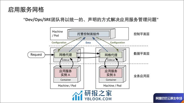 托管式服务网格：多种类型计算服务统一管理的基础设施-王夕宁 - 第4页预览图