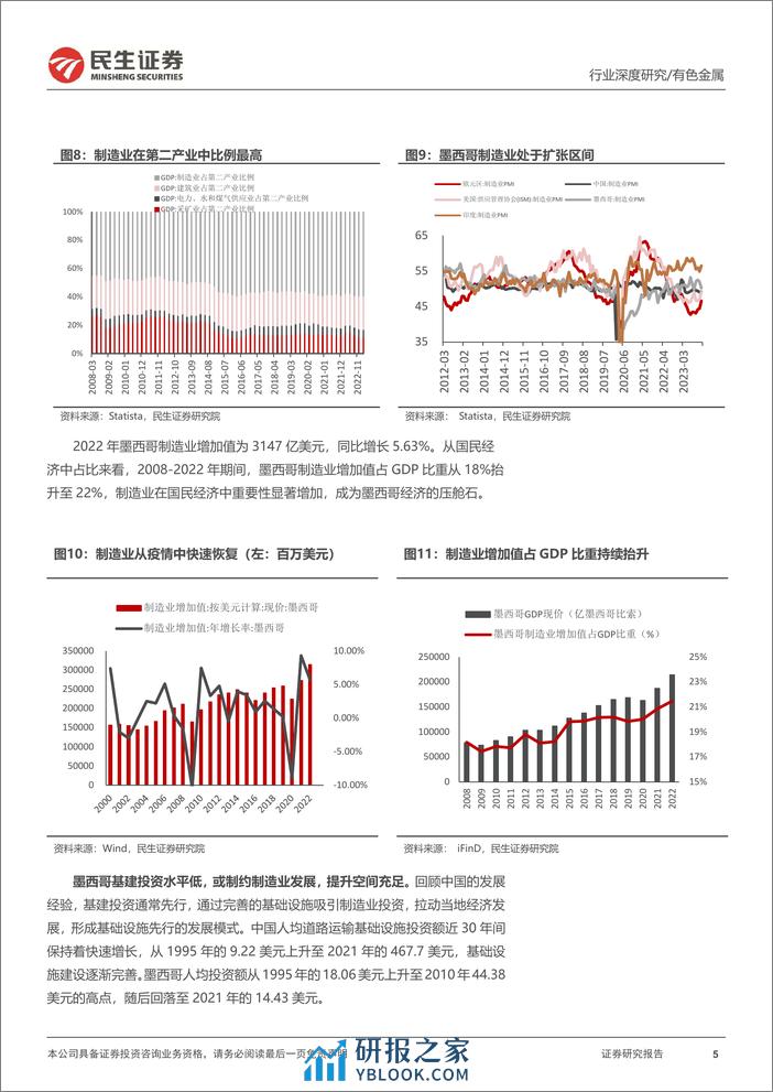 有色金属行业海外研究系列深度报告-墨西哥-北美制造业“后花园”冉冉升起-民生证券 - 第5页预览图