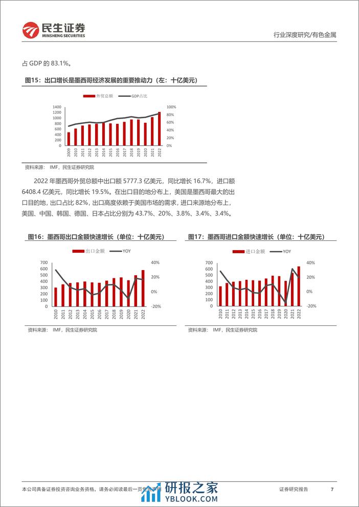 有色金属行业海外研究系列深度报告-墨西哥-北美制造业“后花园”冉冉升起-民生证券 - 第7页预览图