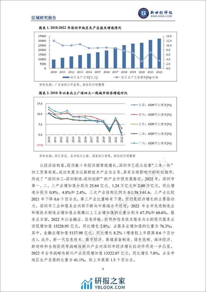 深圳市及下辖各区经济财政实力与债务研究（2023） - 第4页预览图