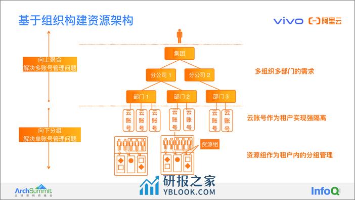 大型企业云上资源的精细化管理之道 肖建明（萧鸣）陈伟德 - 第6页预览图