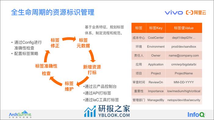 大型企业云上资源的精细化管理之道 肖建明（萧鸣）陈伟德 - 第8页预览图