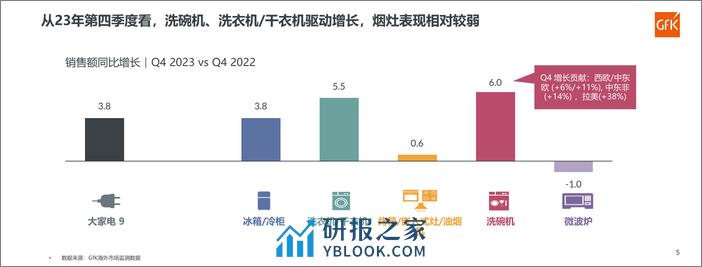 2024年全球及中国洗碗机市场发展趋势 - 第5页预览图