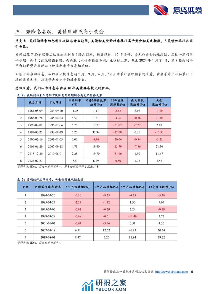 宏观研究专题报告：鱼和熊掌，美联储终究要做选择-20240201-信达证券-10页 - 第6页预览图