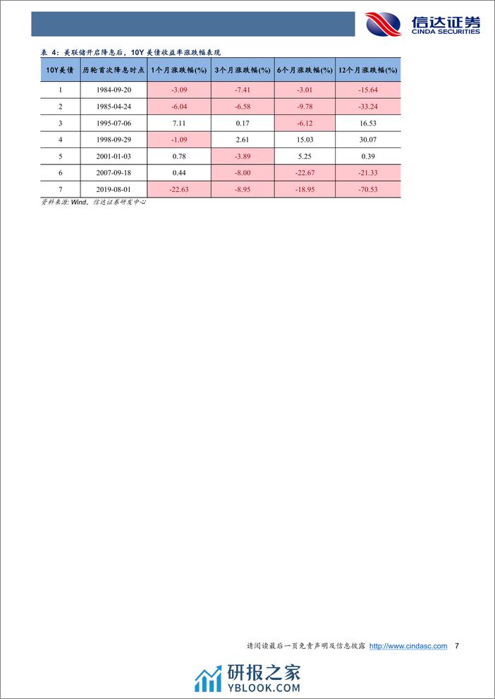 宏观研究专题报告：鱼和熊掌，美联储终究要做选择-20240201-信达证券-10页 - 第7页预览图