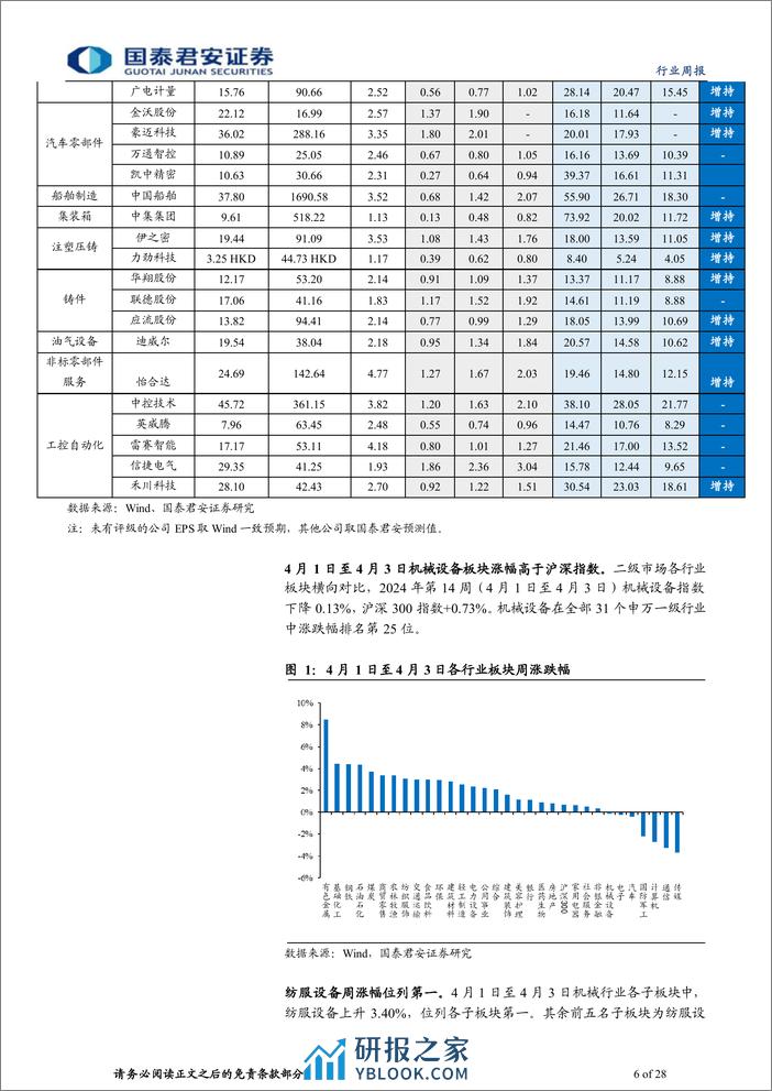 机械行业：3月制造业PMI超预期，第三方检测充分受益低空经济-240406-国泰君安-28页 - 第6页预览图