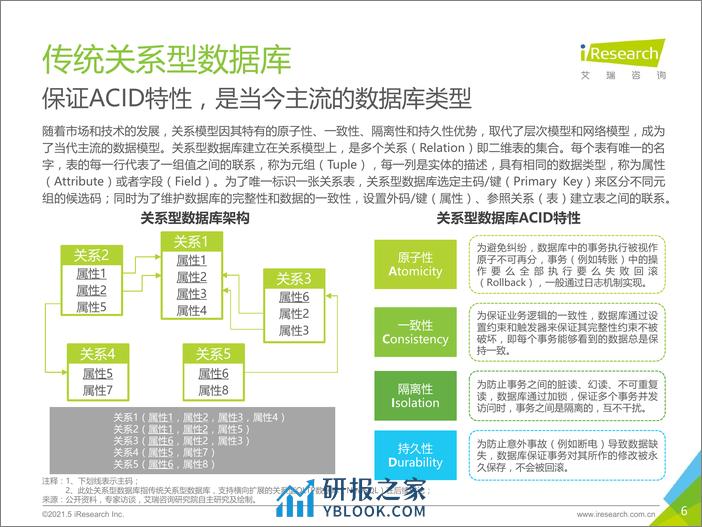 艾瑞咨询：2021年中国数据库行业研究报告 - 第6页预览图