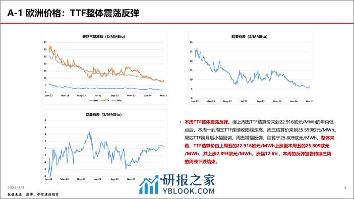 TTF超跌反弹或告一段落，HH利多因素累积-20240303-中信建投期货-33页 - 第4页预览图