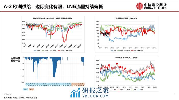 TTF超跌反弹或告一段落，HH利多因素累积-20240303-中信建投期货-33页 - 第5页预览图