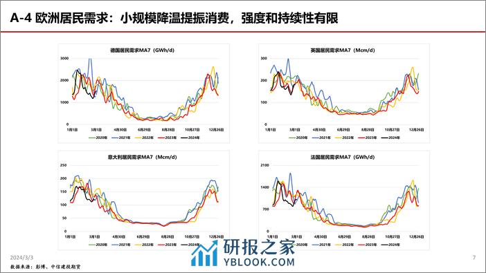 TTF超跌反弹或告一段落，HH利多因素累积-20240303-中信建投期货-33页 - 第7页预览图