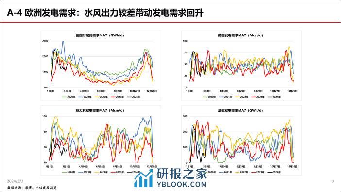 TTF超跌反弹或告一段落，HH利多因素累积-20240303-中信建投期货-33页 - 第8页预览图