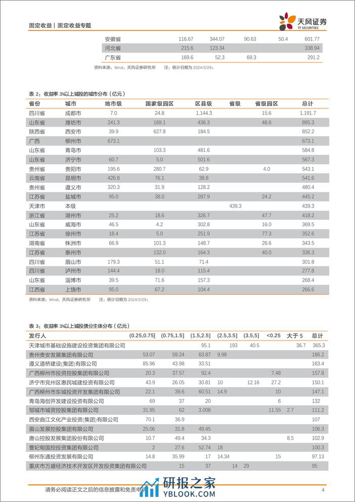 信用策略月报：保持一定久期，继续等待-240401-天风证券-11页 - 第4页预览图