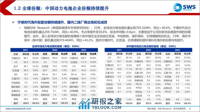 对动力电池企业份额变化的研究：穿越周期，份额为王 - 第6页预览图