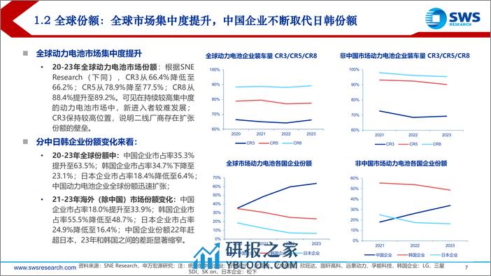 对动力电池企业份额变化的研究：穿越周期，份额为王 - 第7页预览图