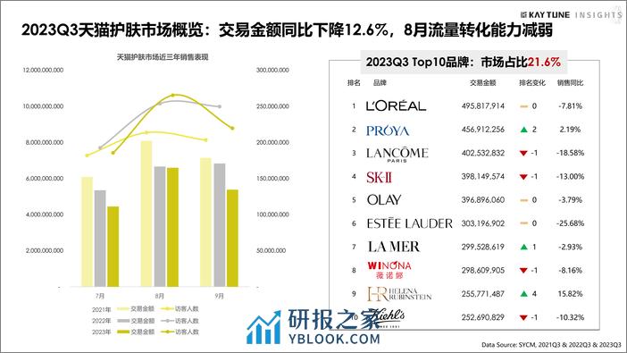 2023第三季度护肤行业复盘报告（理肤泉、至本、欧舒丹）-凯淳策略中心(1) - 第4页预览图