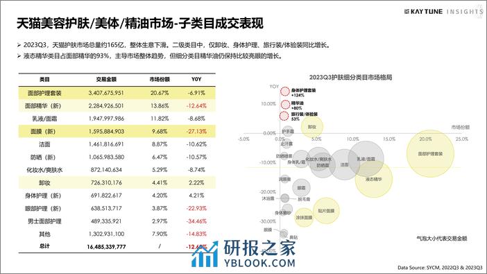 2023第三季度护肤行业复盘报告（理肤泉、至本、欧舒丹）-凯淳策略中心(1) - 第5页预览图