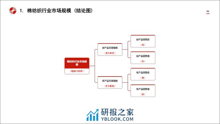 词条报告系列-中国棉纺织行业市场规模测算逻辑模型-头豹 - 第3页预览图