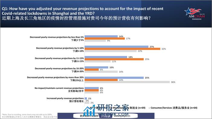 上海美国商会调研报告：新冠疫情对企业的影响-上海美国商会-2022.6-17页 - 第5页预览图