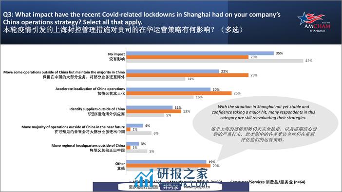 上海美国商会调研报告：新冠疫情对企业的影响-上海美国商会-2022.6-17页 - 第7页预览图