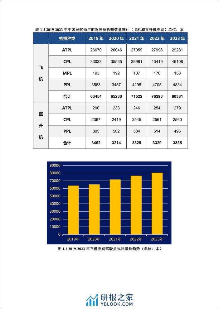 中国民用航空局：中国民航驾驶员发展年度报告（2023年版） - 第4页预览图