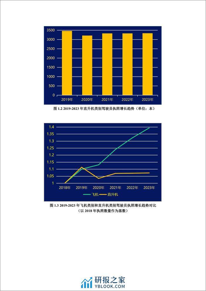 中国民用航空局：中国民航驾驶员发展年度报告（2023年版） - 第5页预览图