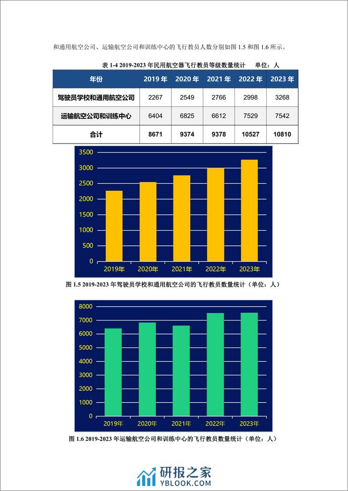 中国民用航空局：中国民航驾驶员发展年度报告（2023年版） - 第7页预览图