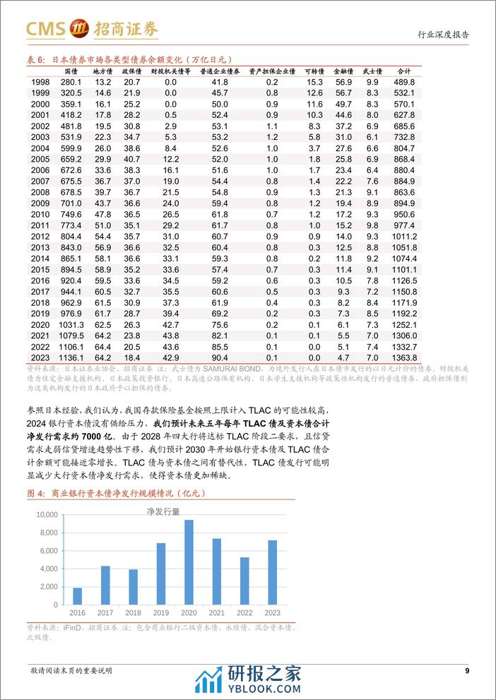 银行业南方崇元纯债基金投资价值分析：为何要重视银行资本债投资？-240305-招商证券-25页 - 第8页预览图