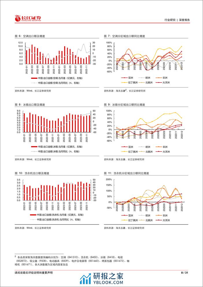 家用电器行业深度报告：全球视野看家电之出口总览，边际迎来复苏，品牌出海风鹏正举 - 第8页预览图