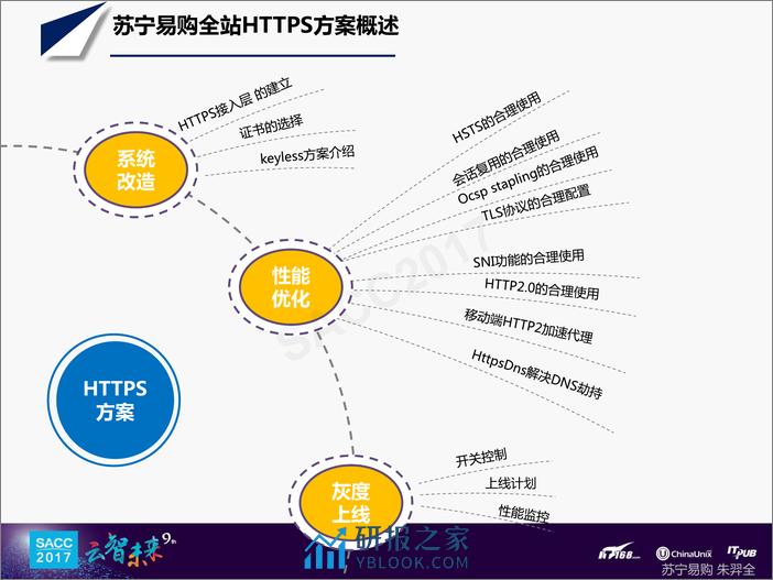 朱羿全：苏宁易购全站HTTPS实践之路 - 第7页预览图