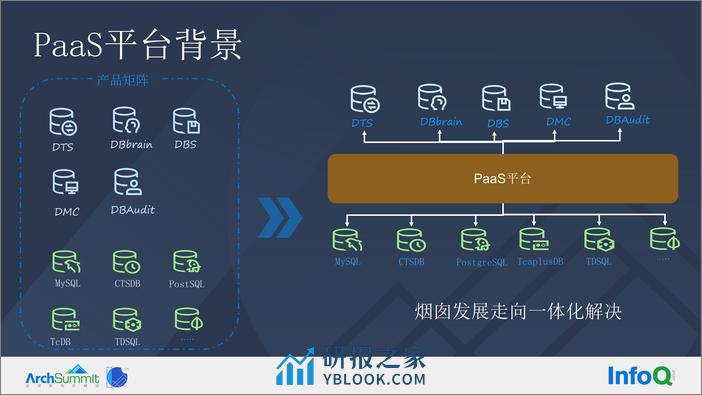 1-孙勇福-云原生数据库管控探索和实践 - 第6页预览图