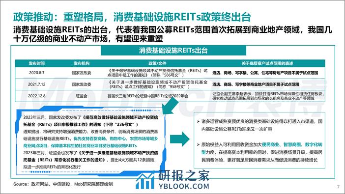 【MobTech&中购联铱星云商】2023年商业地产发展白皮书 - 第7页预览图