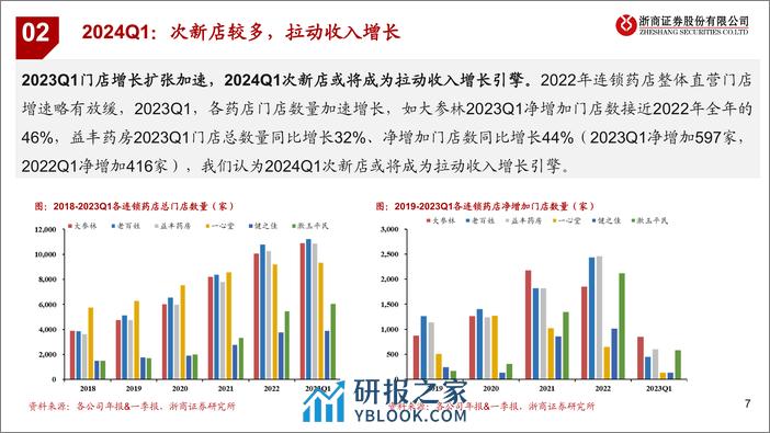 医药行业连锁药店2024Q1前瞻：连锁药店开局的一些思考-240326-浙商证券-25页 - 第7页预览图