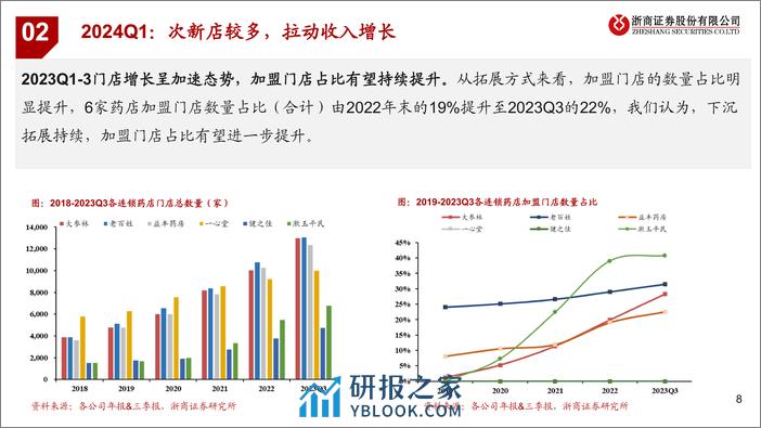 医药行业连锁药店2024Q1前瞻：连锁药店开局的一些思考-240326-浙商证券-25页 - 第8页预览图