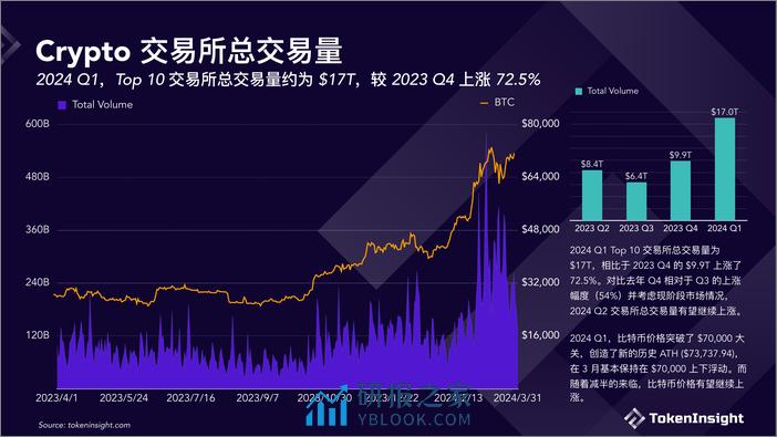 Crypto 交易所季度报告 2024Q1 - 第3页预览图