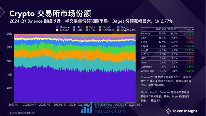 Crypto 交易所季度报告 2024Q1 - 第4页预览图