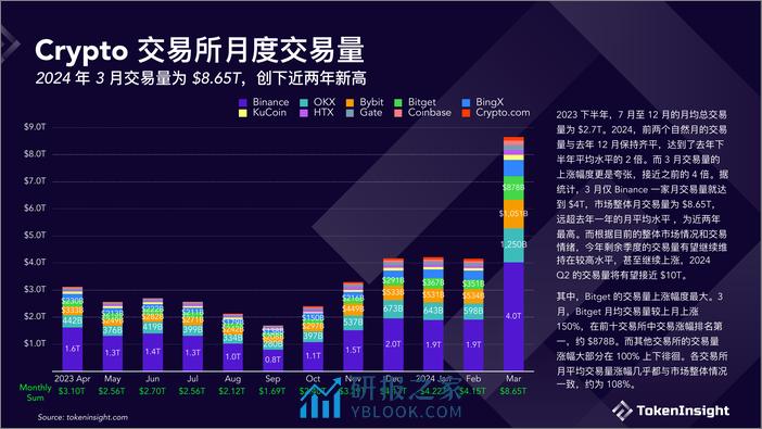 Crypto 交易所季度报告 2024Q1 - 第5页预览图