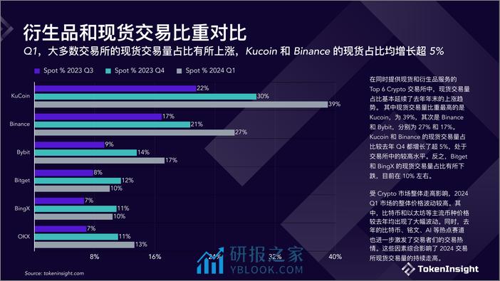 Crypto 交易所季度报告 2024Q1 - 第6页预览图