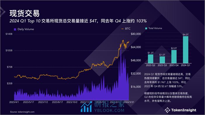 Crypto 交易所季度报告 2024Q1 - 第8页预览图