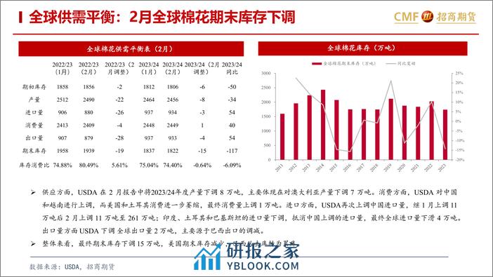 棉花月报：“金三银四”尚未验证，郑棉高开低走-20240303-招商期货-25页 - 第5页预览图