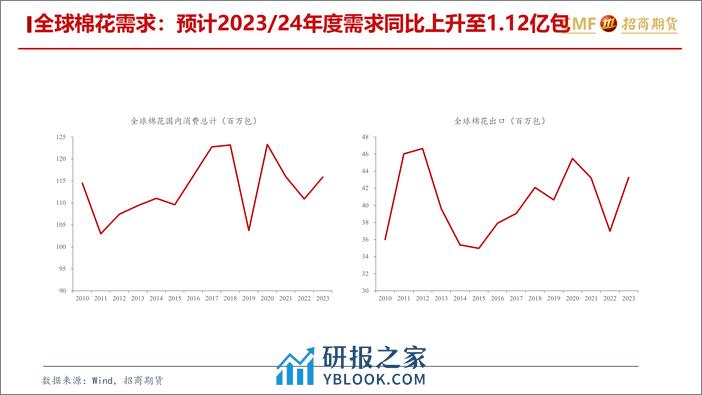 棉花月报：“金三银四”尚未验证，郑棉高开低走-20240303-招商期货-25页 - 第7页预览图