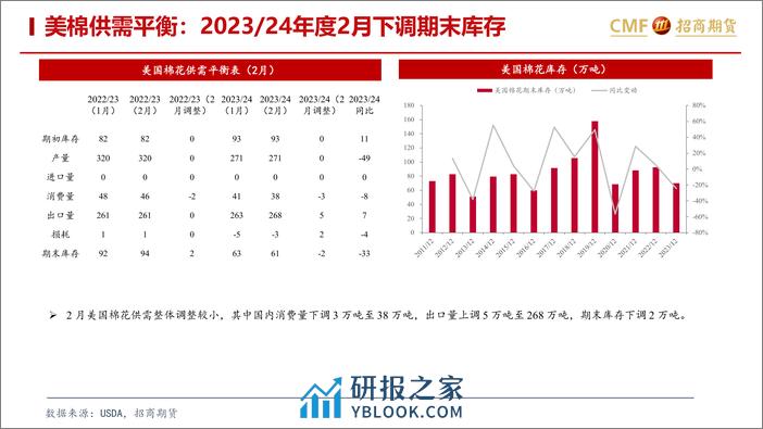 棉花月报：“金三银四”尚未验证，郑棉高开低走-20240303-招商期货-25页 - 第8页预览图