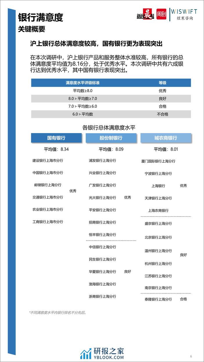 上海市银行保险业满意度调研报告- - 第6页预览图