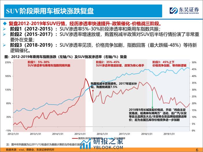 汽车：筑底企稳，坚定看好整车板块！ - 第6页预览图