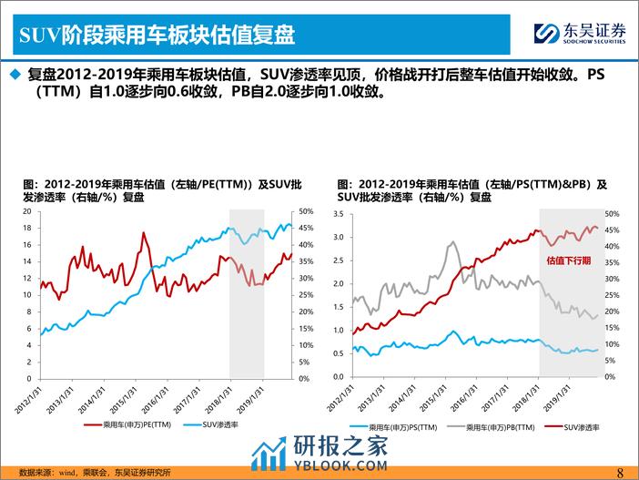 汽车：筑底企稳，坚定看好整车板块！ - 第8页预览图