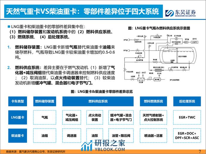 汽车与零部件行业燃气重卡专题：看好天然气结构催化行业向上【勘误版】-240307-东吴证券-46页 - 第7页预览图