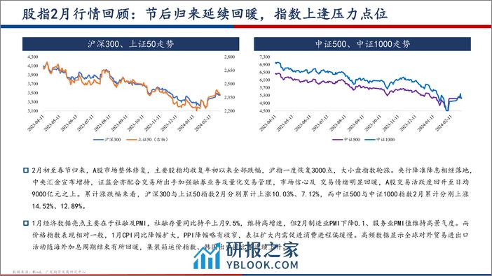 股指期货3月月报：股指反弹进入压力位，期待两会带来新的政策期待-20240303-广发期货-30页 - 第3页预览图